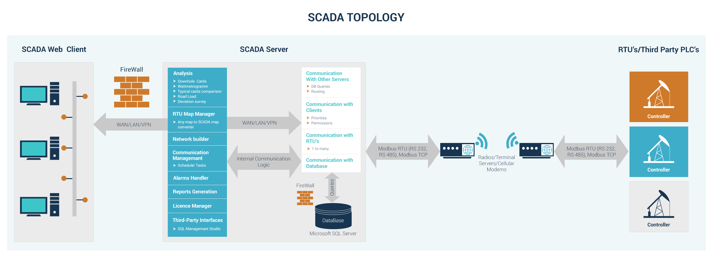 SCADA System for Oil Pumping Rig RTUs